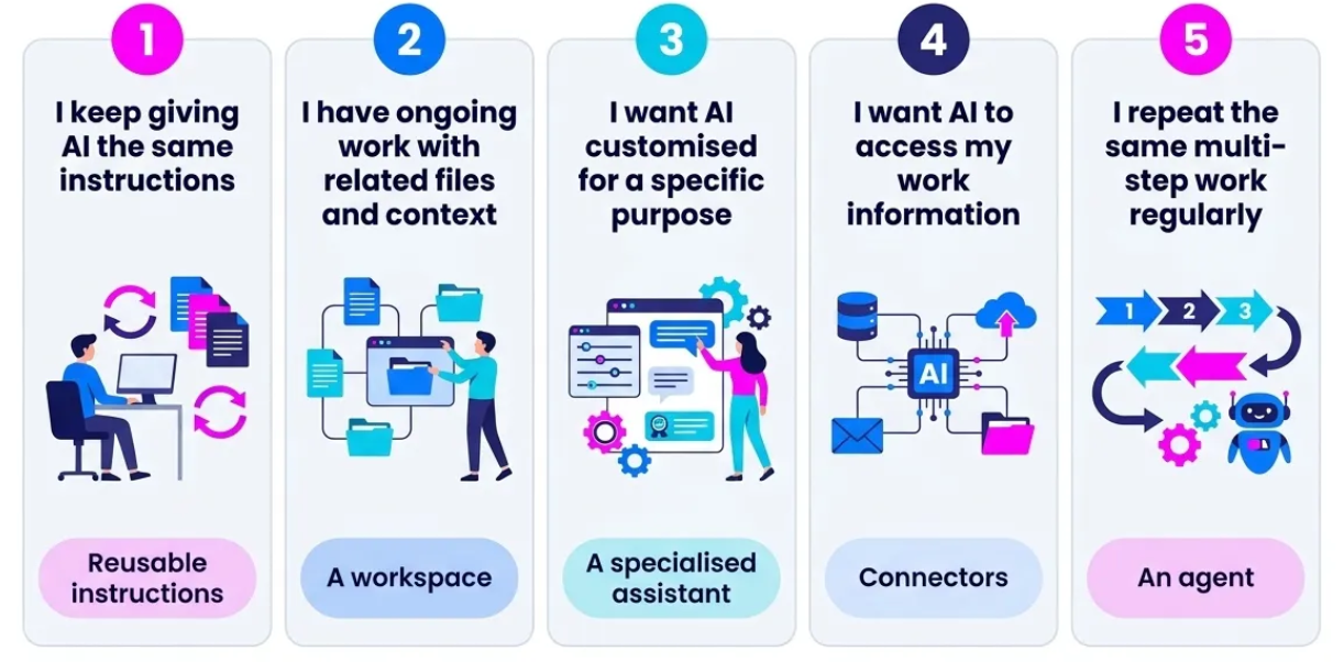 Parts of enterprise AI
